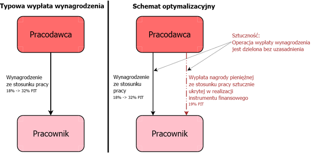 Schemat wypłaty wynagrodzenia dla pracowania w dwóch wariantach 