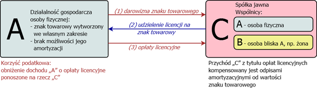 Uproszczony schemat zasadniczego modelu działania