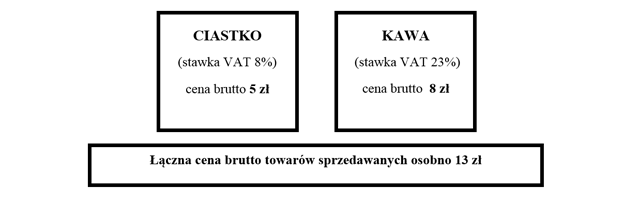 Grafika prezentująca stosowaną praktykę w zakresie proporcjonalnego obniżenia ceny towaru. Łączna cena kawy i ciastka wynosi tu 13 zł przy zastosowaniu dwóch różnych stawek VAT tj. 23 % i 7 % sprzedawanych poza zestawem. 