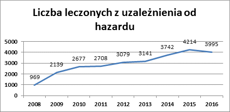 Wykres graficzny wskazujacy liczbą osób leczonych z uzależnienia od hazardu w latach 2008-2016