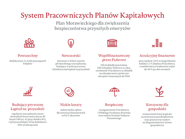 Grafika przedstawiająca system pracowniczych planów kapitałowych – plan Morawickiego dla zwiększenia bezpieczeństwa przyszłych emerytów 
