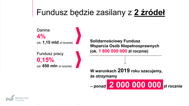 Graf prezentujący finansowanie Solidarnościowego Funduszu Wsparcia Osób Niepełnosprawnych