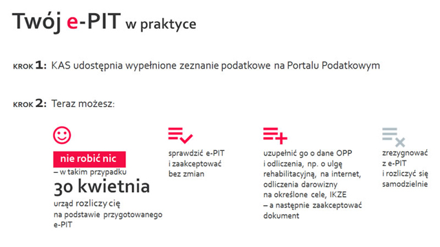 Graf przedstawiający ePIT w praktyce - mechnizm działania