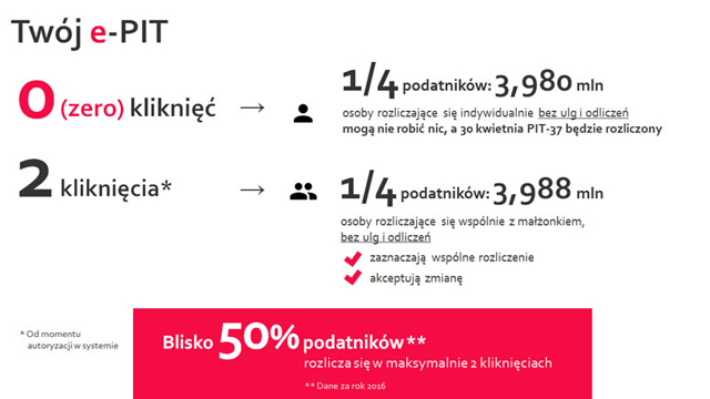 Graf przedstawiający ePIT – 50 procent podatników maksymalnie rozlicza się dwoma kliknięciami 