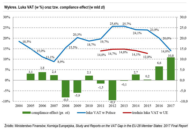 Wykres luka VAT (w %) oraz tzw. compliance effect (w mld zł) w latach 2004-2017